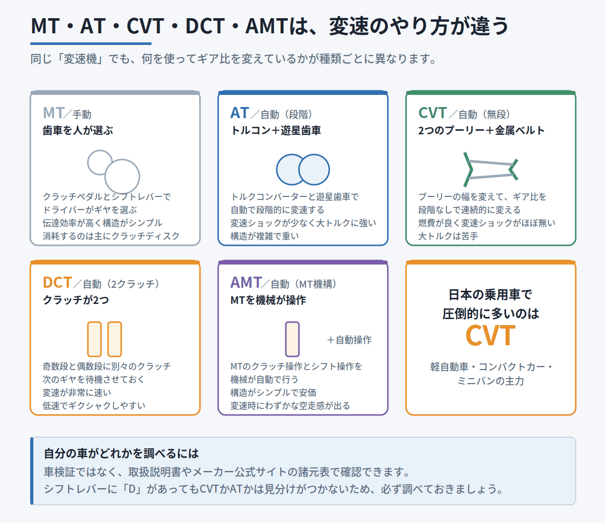 MT・AT・CVT・DCT・AMTが何を使って変速しているかを模式図つきで比べた図