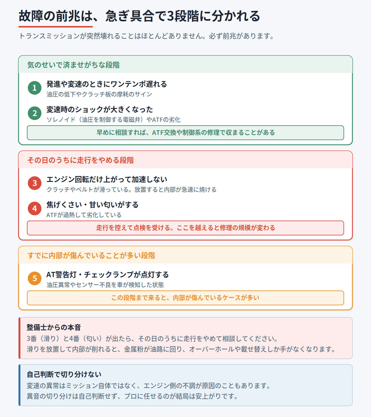 トランスミッション故障の前兆5つを、急ぎ具合の3段階に分けて並べた図