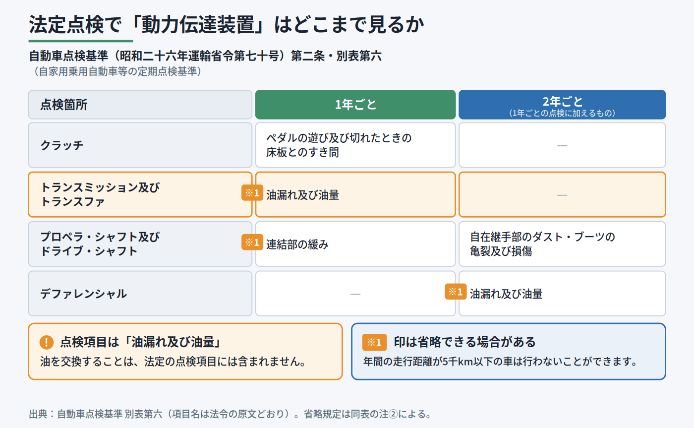 自動車点検基準別表第六における動力伝達装置の点検項目と点検周期を整理した図