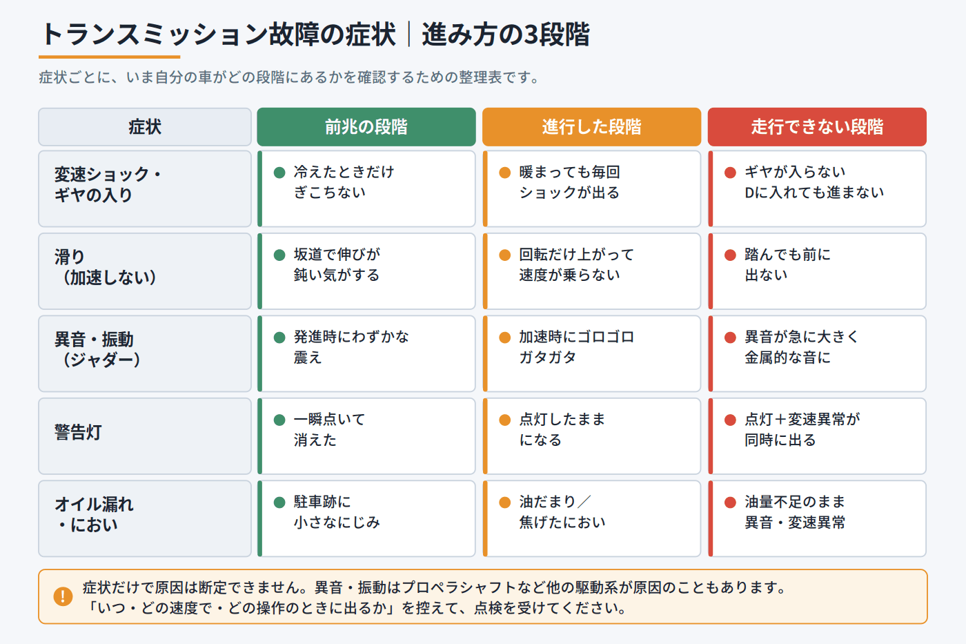 トランスミッション故障の症状を前兆・進行・走行不能の3段階で整理したチェック表
