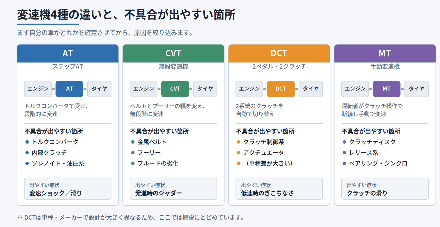 AT・CVT・DCT・MTの動力の伝わり方と故障が出やすい箇所を比較した図