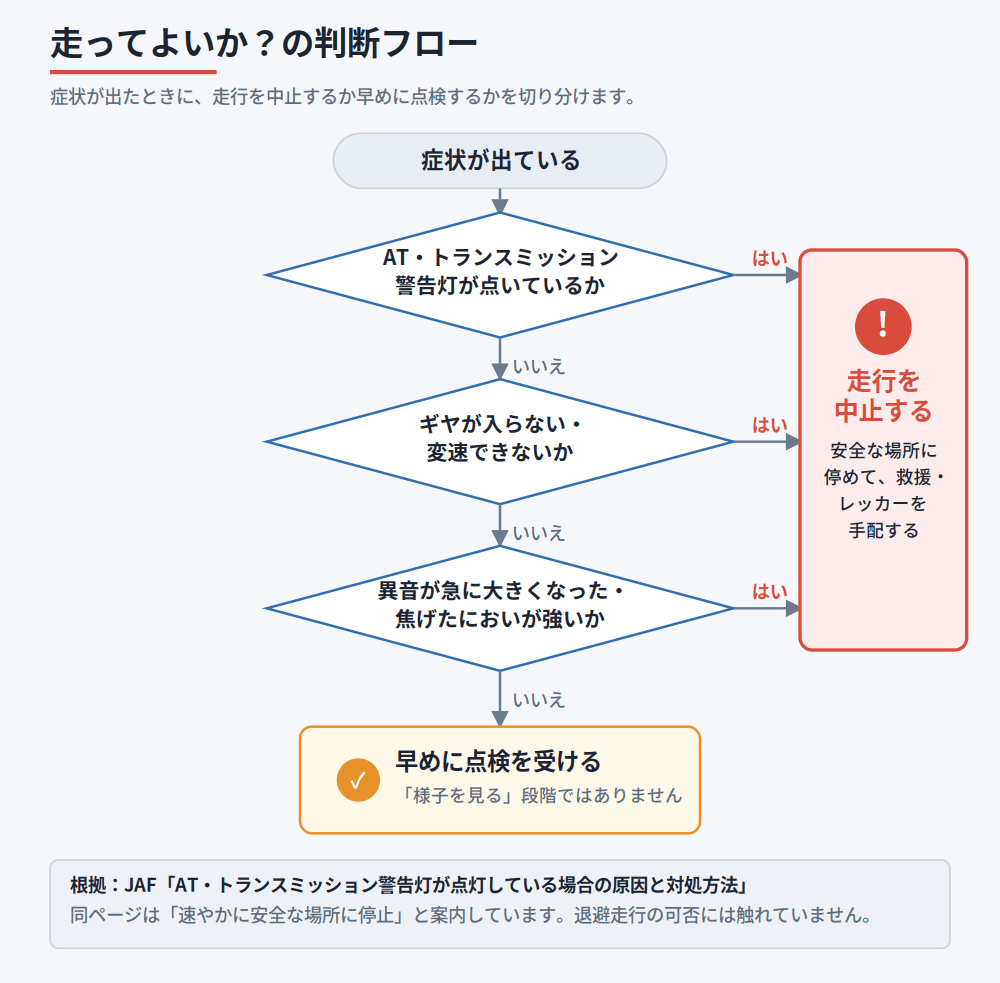 トランスミッションの症状から走行を中止すべきかを判断するフロー図