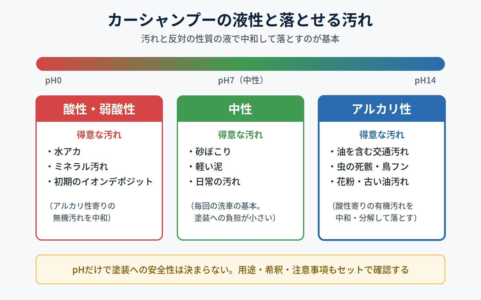 アルカリ性・中性・酸性カーシャンプーの液性と落とせる汚れの対応図