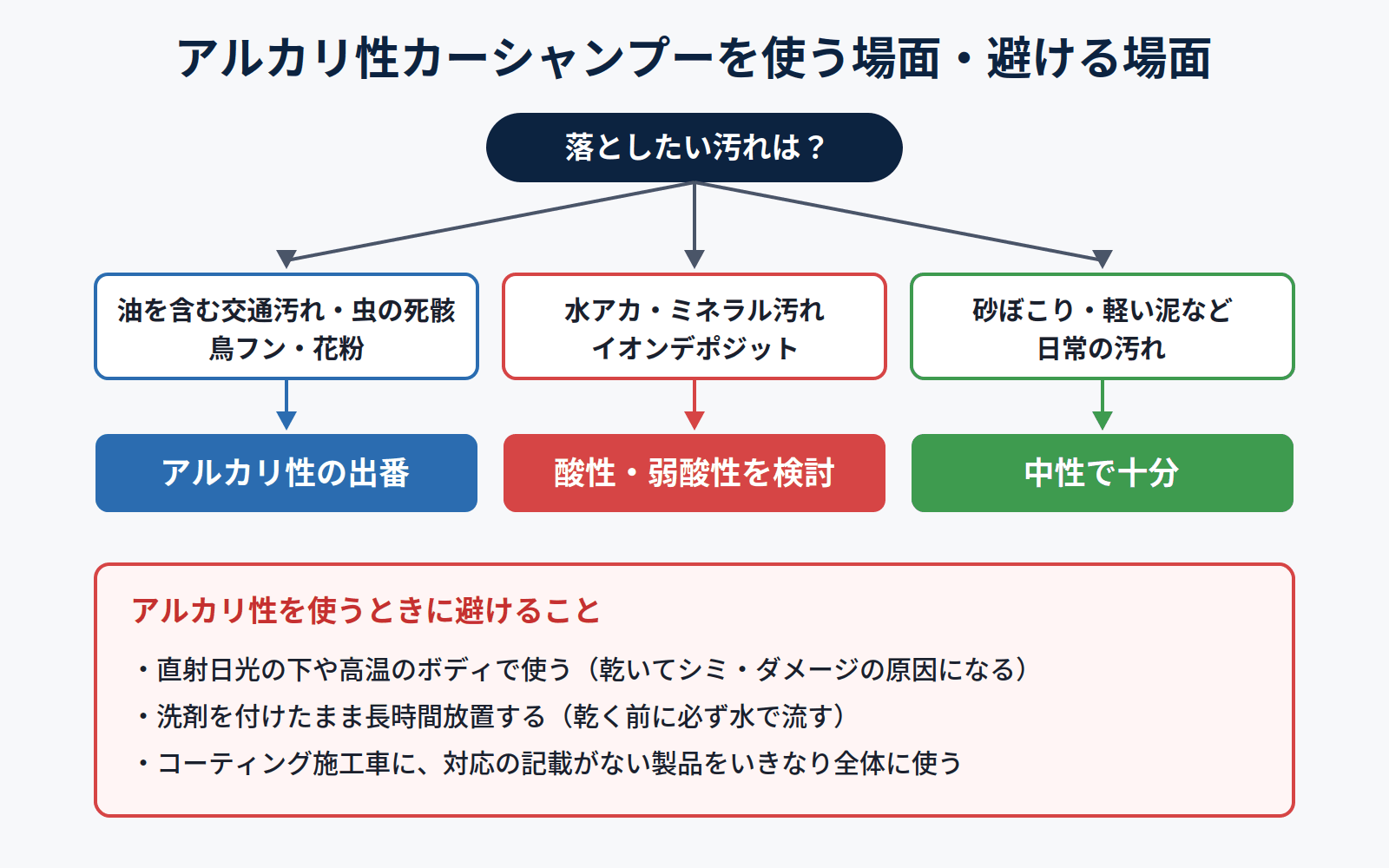 アルカリ性カーシャンプーを使う場面と避ける場面の判断フロー図