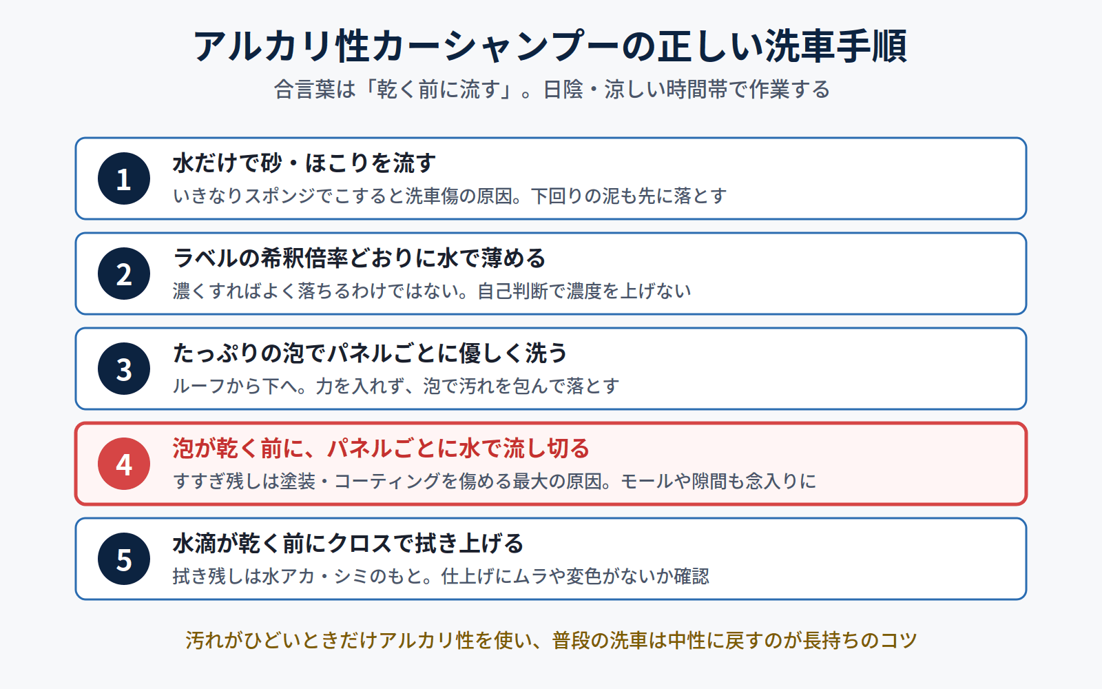 アルカリ性カーシャンプーの洗車手順とすすぎのタイミング図