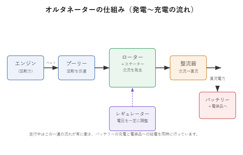 オルタネーターの仕組み。エンジンの回転がベルトとプーリーを介してローター・ステーターに伝わり交流を発生、整流器で直流に変換してバッテリーへ送られる。レギュレーターが電圧を一定に調整する図解