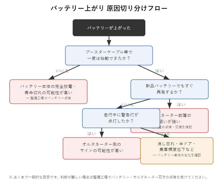 バッテリー上がりの原因切り分けフローチャート。ブースターケーブルで始動できるか、新品バッテリーでも再発するか、走行中に警告灯が点灯したかを順に確認し、バッテリー本体の劣化かオルタネーターの故障かを見分ける手順を示した図解