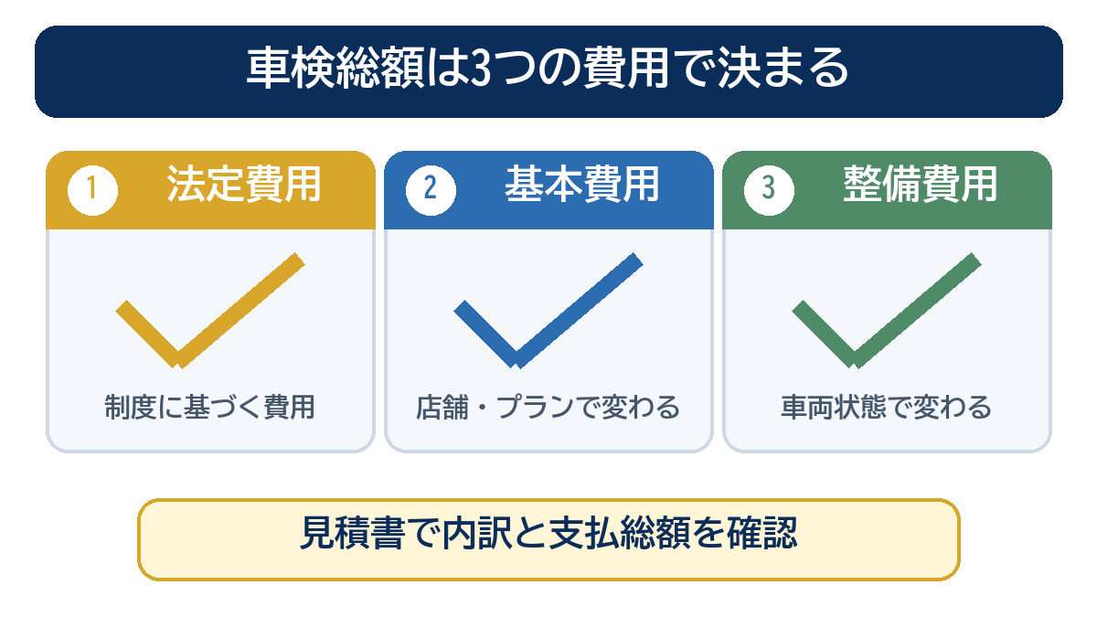 車検総額を法定費用・基本費用・整備費用の3区分で示した図解