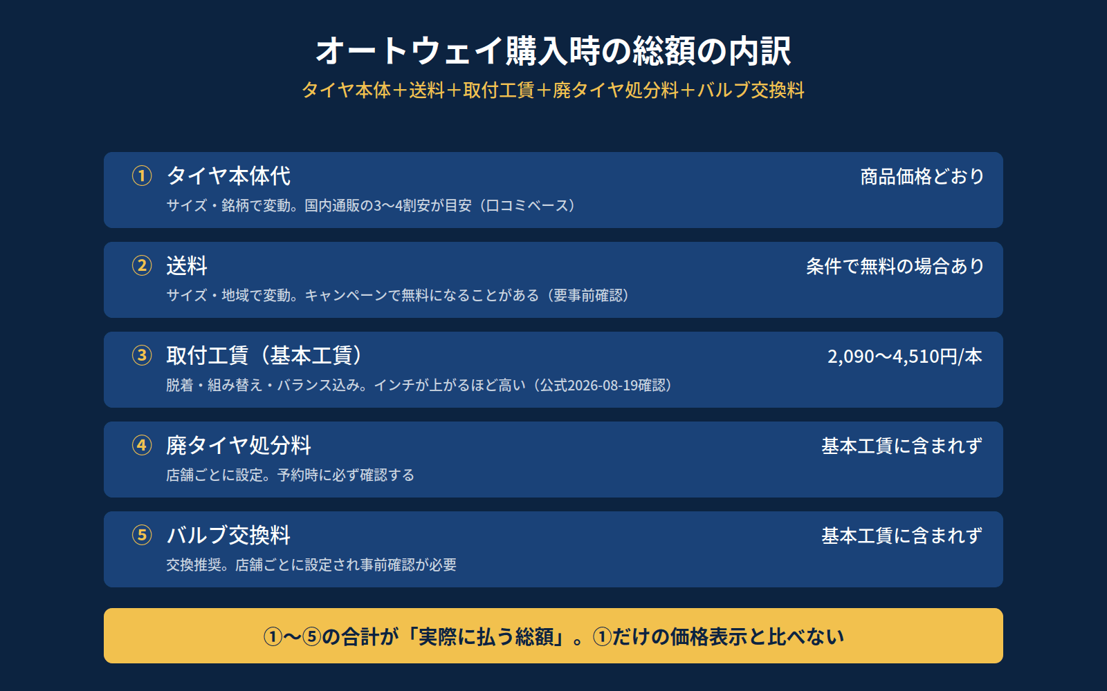 オートウェイ購入時の総額の内訳（タイヤ本体・送料・取付工賃・廃タイヤ処分料・バルブ交換料）の分解図