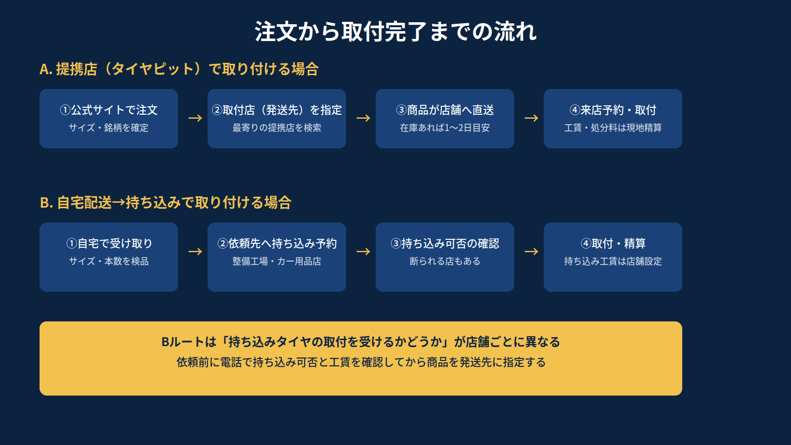 オートウェイの注文から取付完了までの流れ。提携店（タイヤピット）ルートと自宅配送→持ち込みルートの2パターンのフロー図
