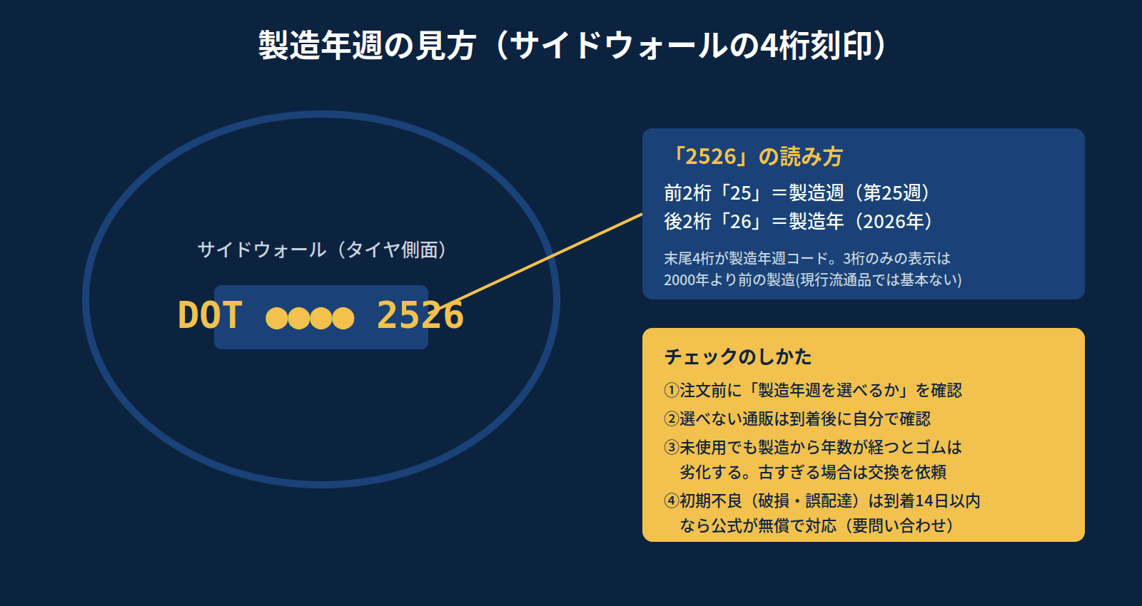 タイヤのサイドウォールにある製造年週4桁刻印の読み方（前2桁が製造週、後2桁が製造年）を示す図解