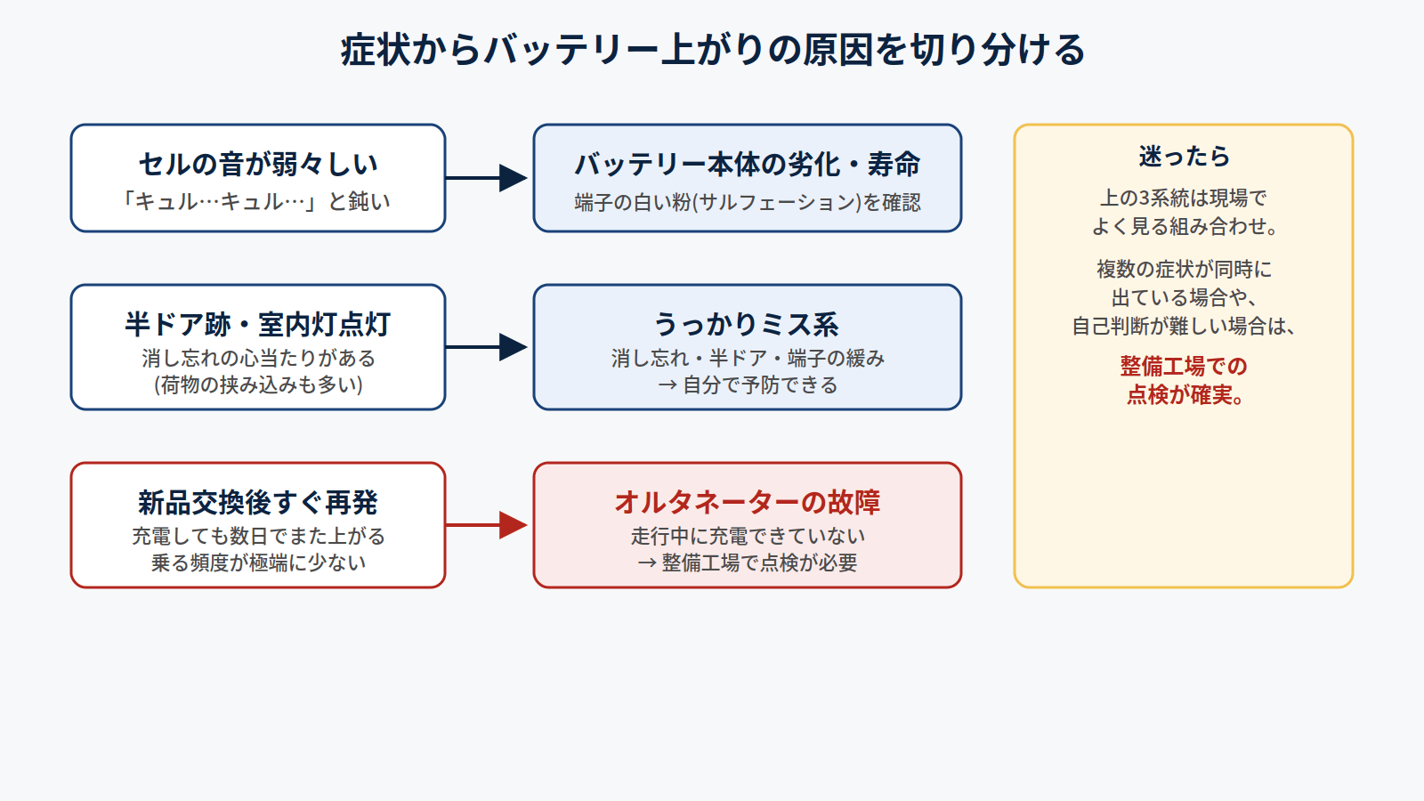 症状からバッテリー上がりの原因を切り分けるフローチャート