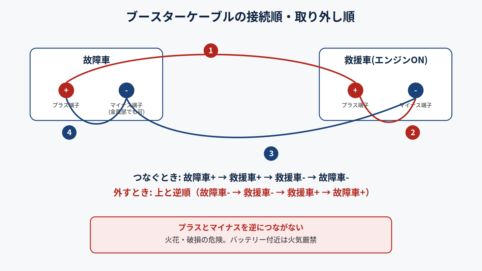 ブースターケーブルをつなぐ順番と外す順番を示した図解