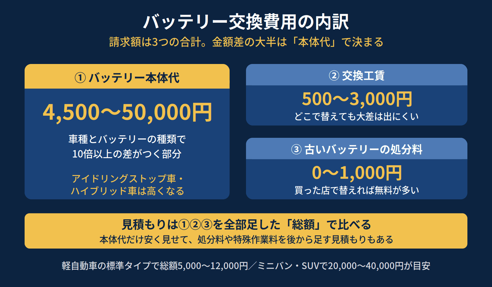 車のバッテリー交換費用の内訳。バッテリー本体代・交換工賃500〜3,000円・古いバッテリーの処分料0〜1,000円の3つで決まり、金額差の大半は本体代によるもの
