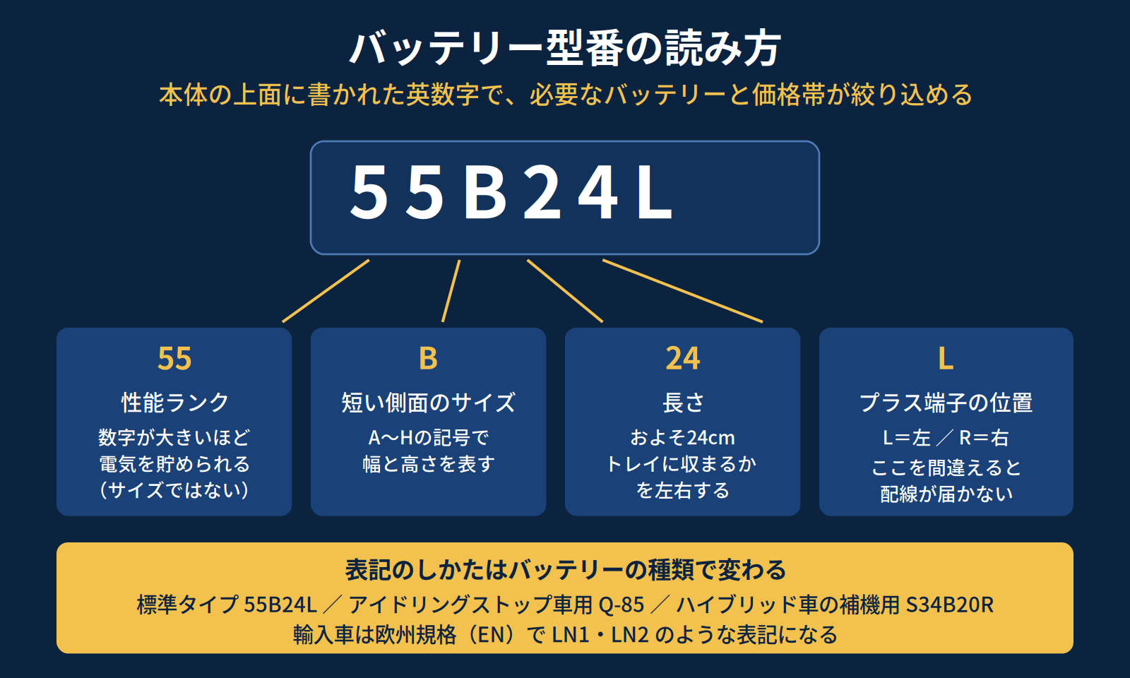 バッテリー型番55B24Lの読み方。55は性能ランク、Bは短側面のサイズ記号、24は長さ24cm、Lはプラス端子が左側にあることを示す
