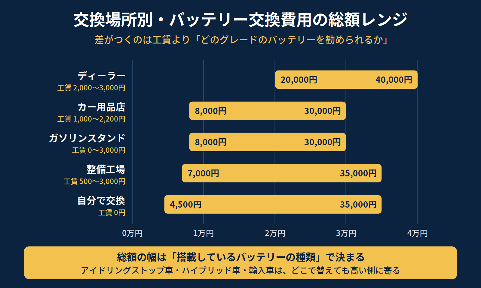 バッテリー交換の依頼先別の総額比較。ディーラー・カー用品店・ガソリンスタンド・整備工場・自分で交換の5つを、本体代と工賃の内訳つきで比較した帯グラフ
