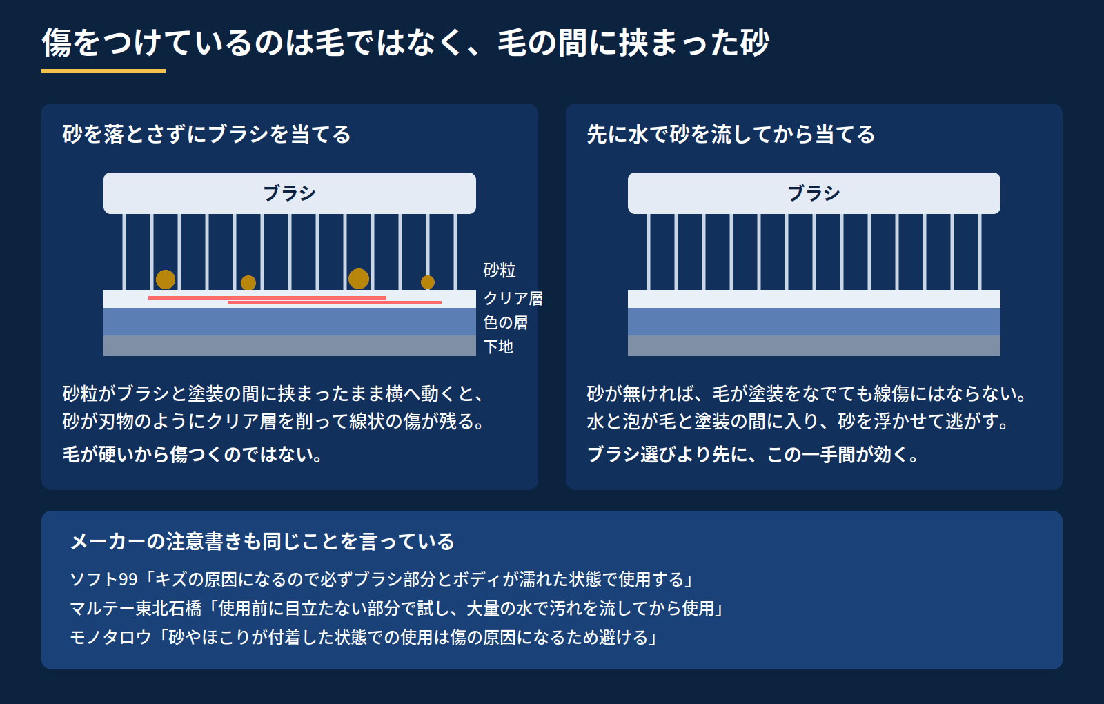 砂を落とさずにブラシを当てた場合と、水で流してから当てた場合の塗装断面の比較