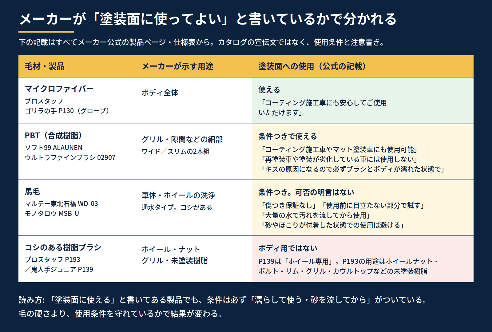 毛材別のメーカー公式の用途と、塗装面への使用可否の記載を並べた比較表