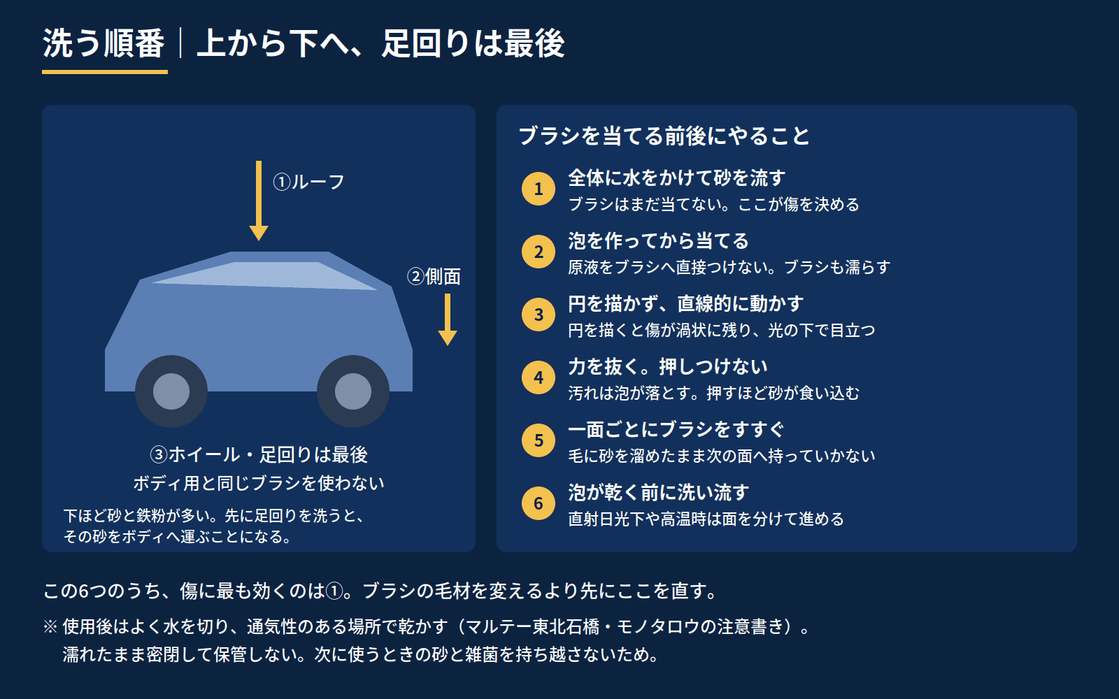 洗車の順番と、ブラシを当てる前後にやることを示した図