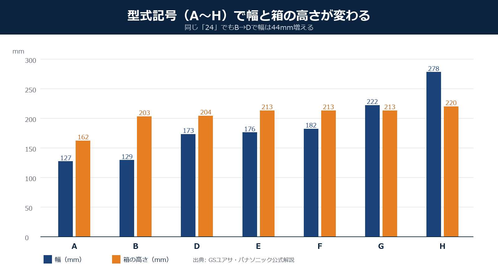 カーバッテリーの型式記号A〜Hごとの幅と箱の高さをmm単位で比較した棒グラフ
