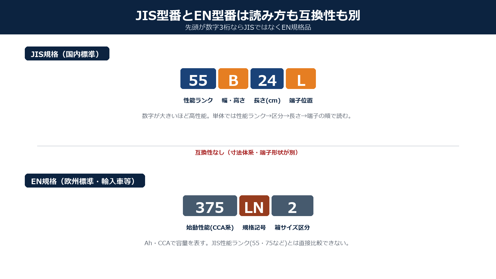 JIS型番55B24LとEN型番375LN2の読み方の違いを示した対比図