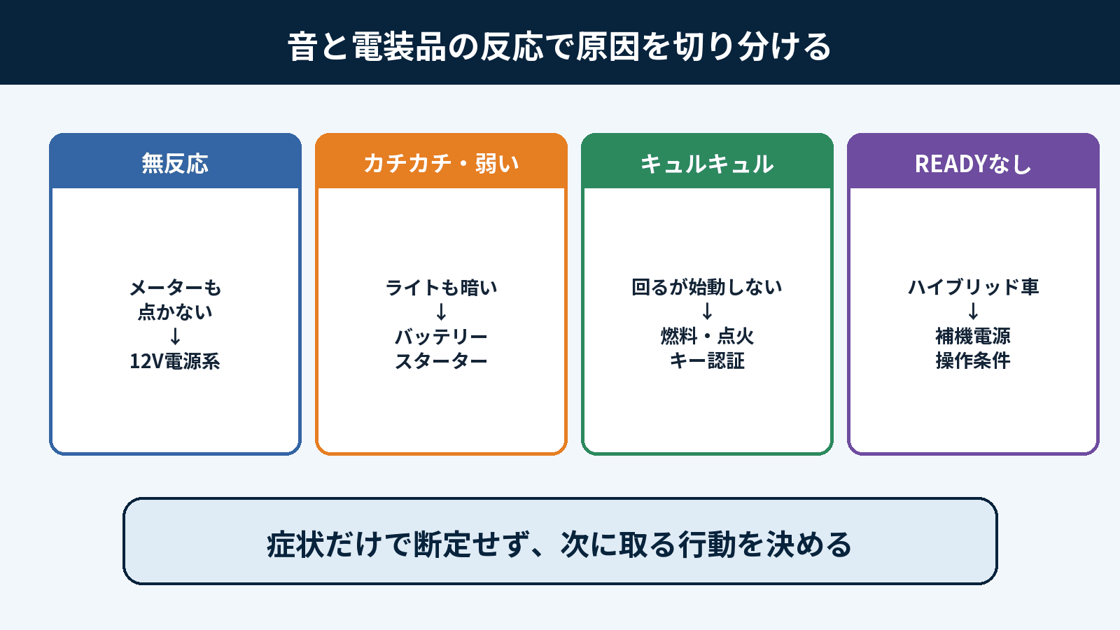音と電装品の反応からエンジンがかからない原因を切り分ける図解