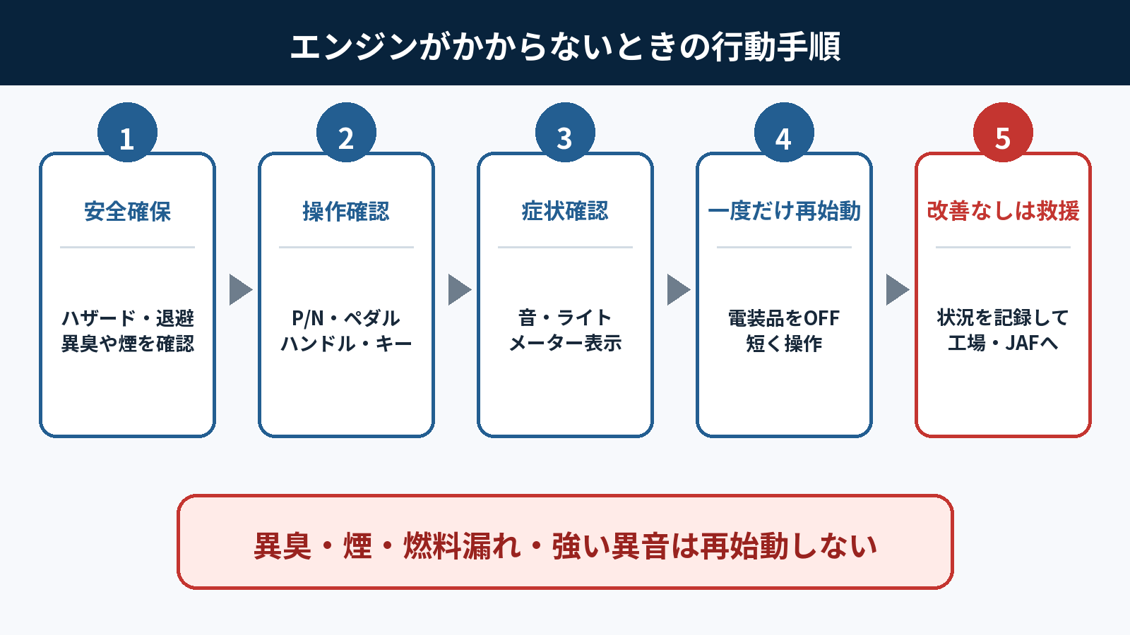 車のエンジンがかからないときの安全な行動手順を示す図解