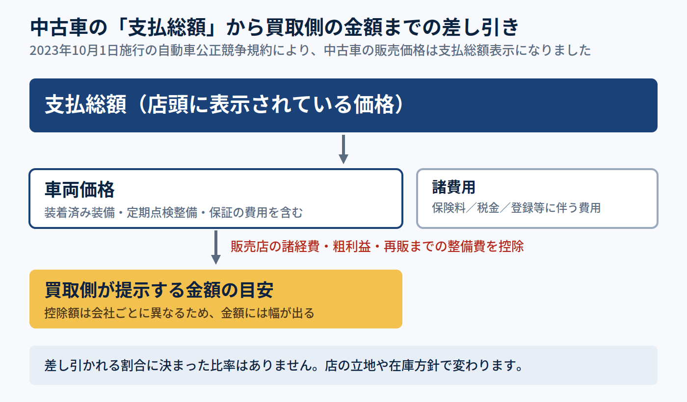 中古車の支払総額から車両価格を経て買取金額に至る差し引きの構造図