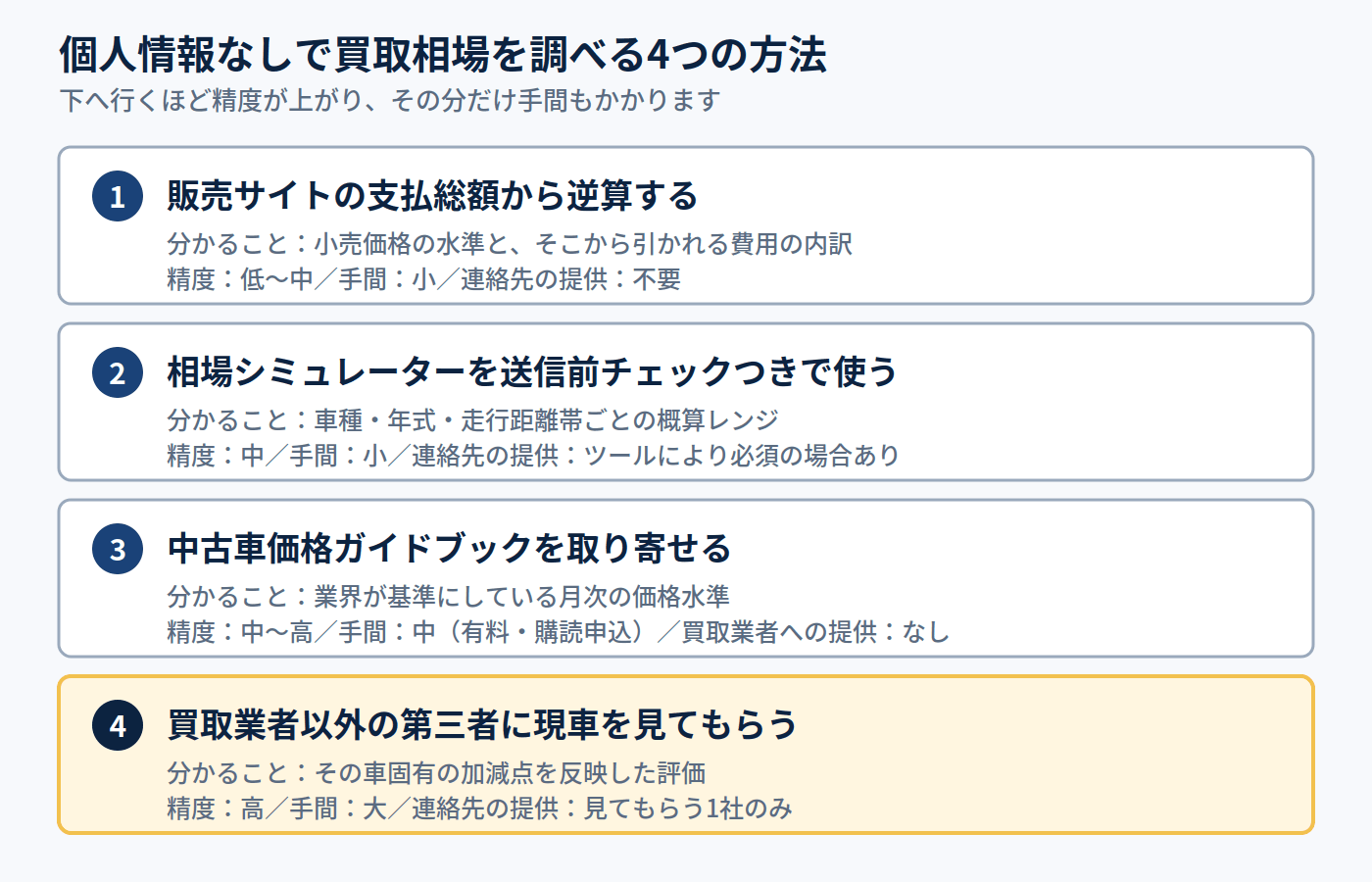 個人情報なしで車の買取相場を調べる4つの方法を精度と手間で比較した図