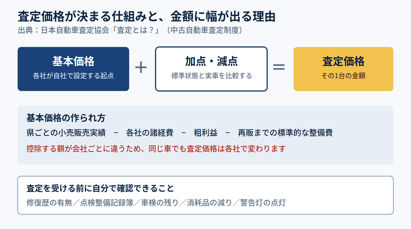 査定価格が基本価格と加減点で決まる仕組みを示した図