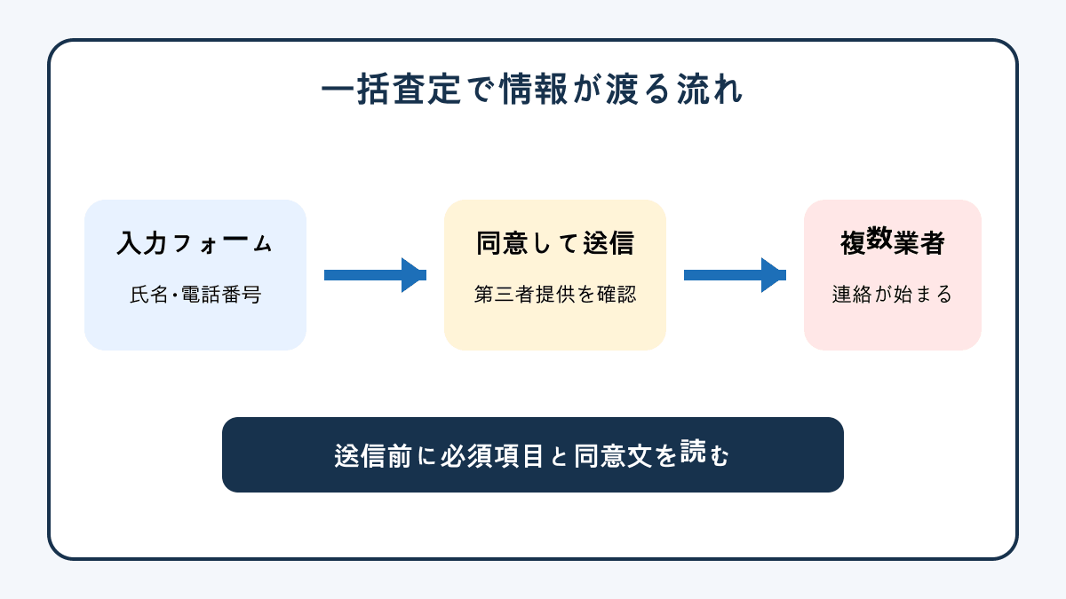 一括査定で入力した個人情報が複数の買取業者へ渡る流れ
