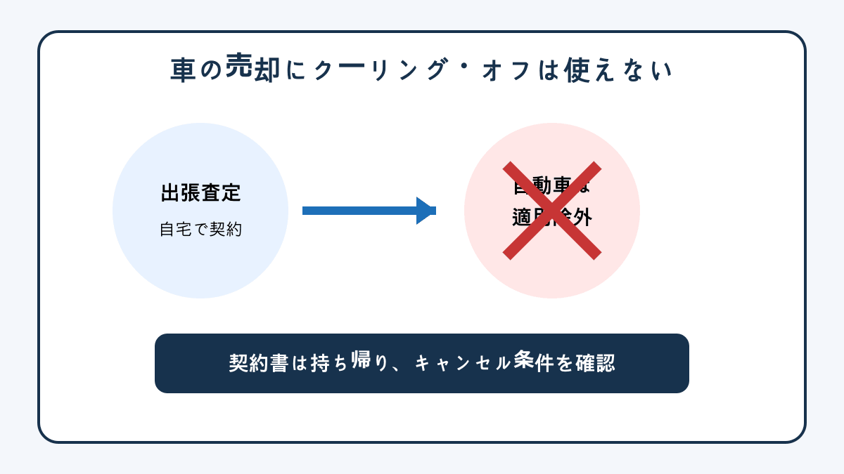 車の売却がクーリングオフの対象外であることを示した図