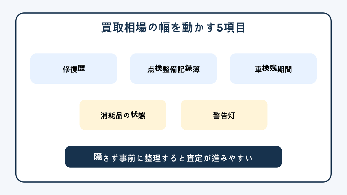 車の買取相場の幅を動かす修復歴や車検残期間など5項目