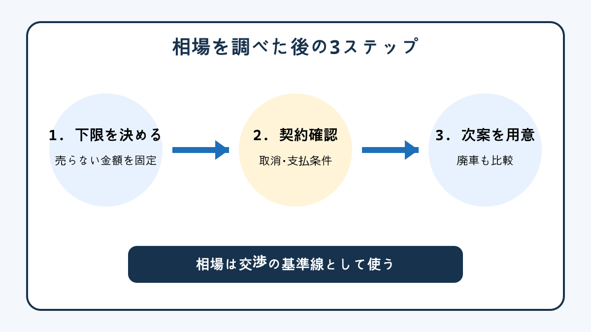 車の買取相場を調べた後に行う3つの手順