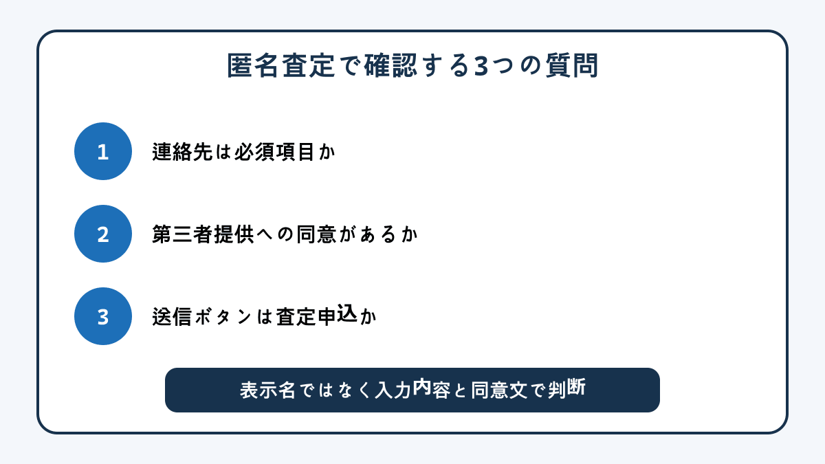 匿名査定で確認する連絡先・第三者提供・送信ボタンの3項目