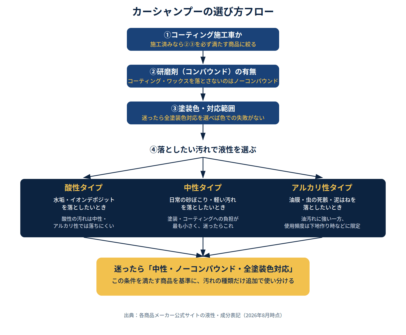 カーシャンプーの選び方フロー図(コーティング施工車か→研磨剤の有無→塗装色→落としたい汚れで液性を選ぶ)