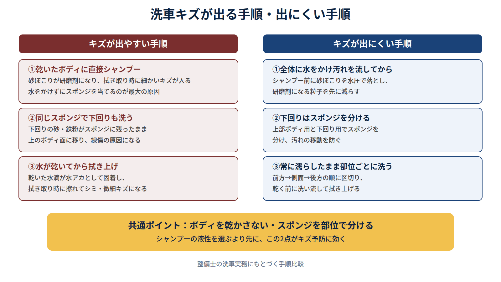 整備士が実践する洗車キズが出る手順と出にくい手順の比較図