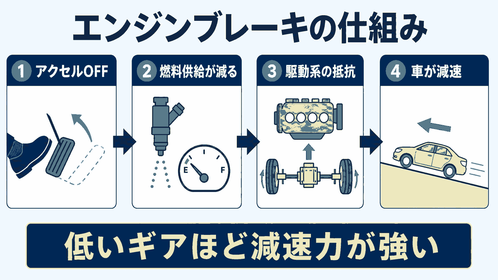 アクセルを離すとタイヤからエンジンへ力が戻り減速する仕組みの図解