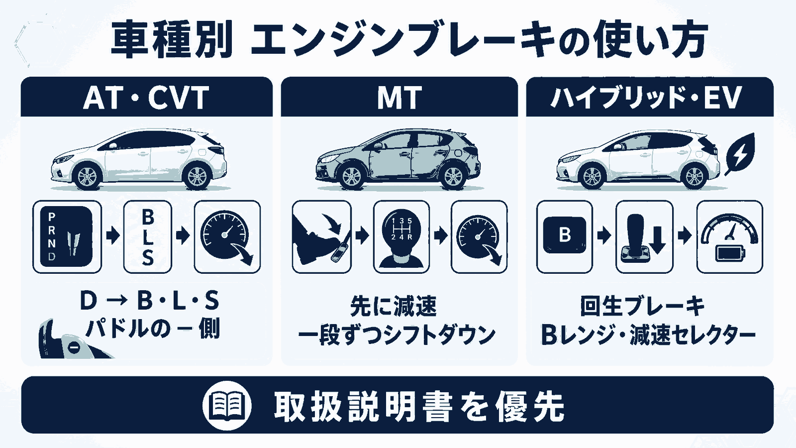 長い下り坂でエンジンブレーキとフットブレーキを併用する手順の図解