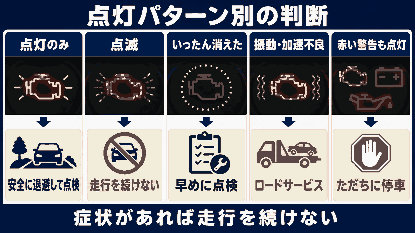 エンジン警告灯の点灯パターン別に走行判断を示した図