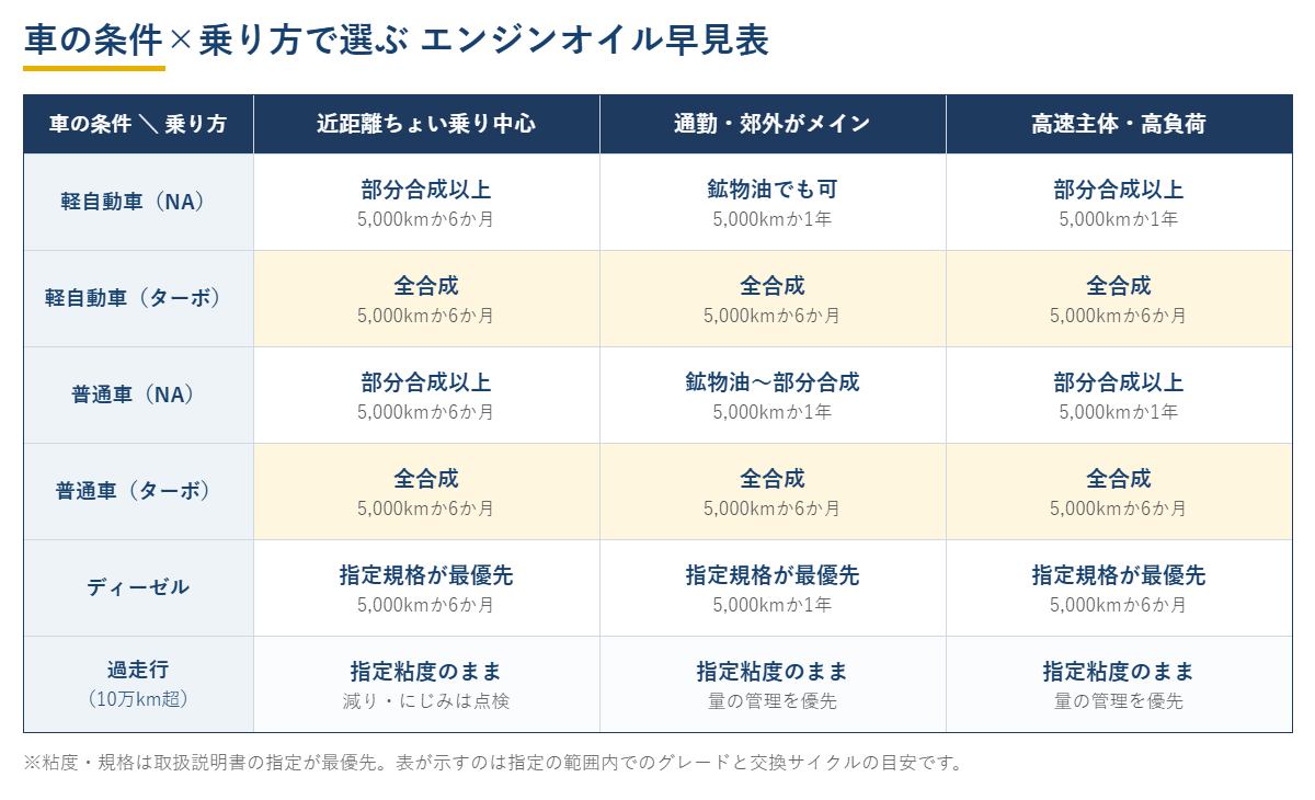 車の条件(軽NA・軽ターボ・普通車NA・普通車ターボ・ディーゼル・過走行10万km超)と乗り方(近距離ちょい乗り・通勤/郊外・高速主体)で選ぶエンジンオイル早見表のマトリクス図
