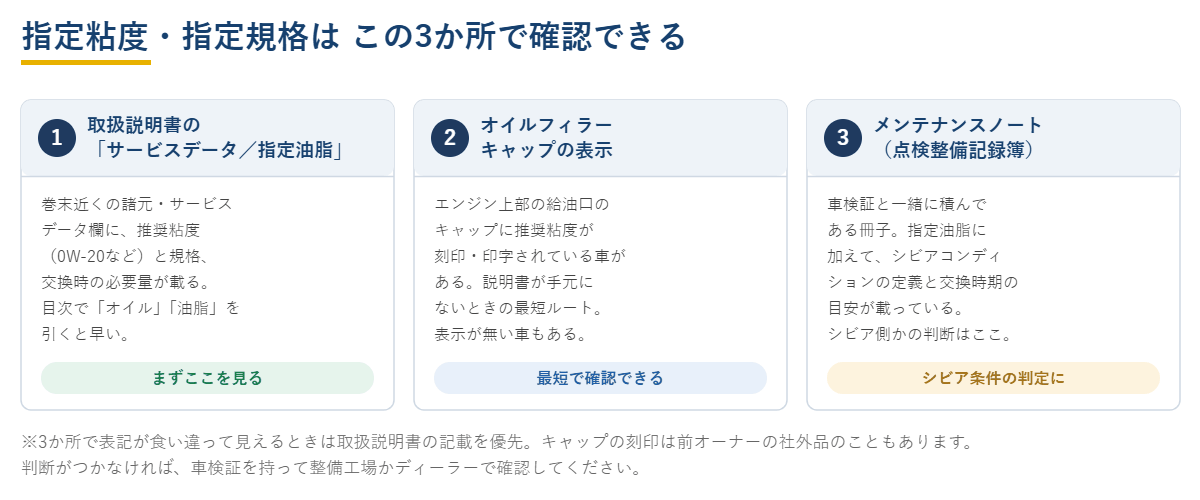 指定粘度と指定規格の確認箇所3つ(取扱説明書のサービスデータ/指定油脂欄、オイルフィラーキャップの表示、メンテナンスノート=点検整備記録簿)を示した図解