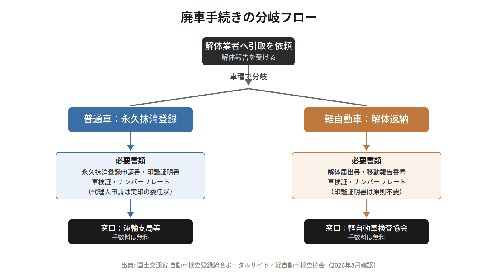 普通車と軽自動車の廃車手続き分岐フロー図解