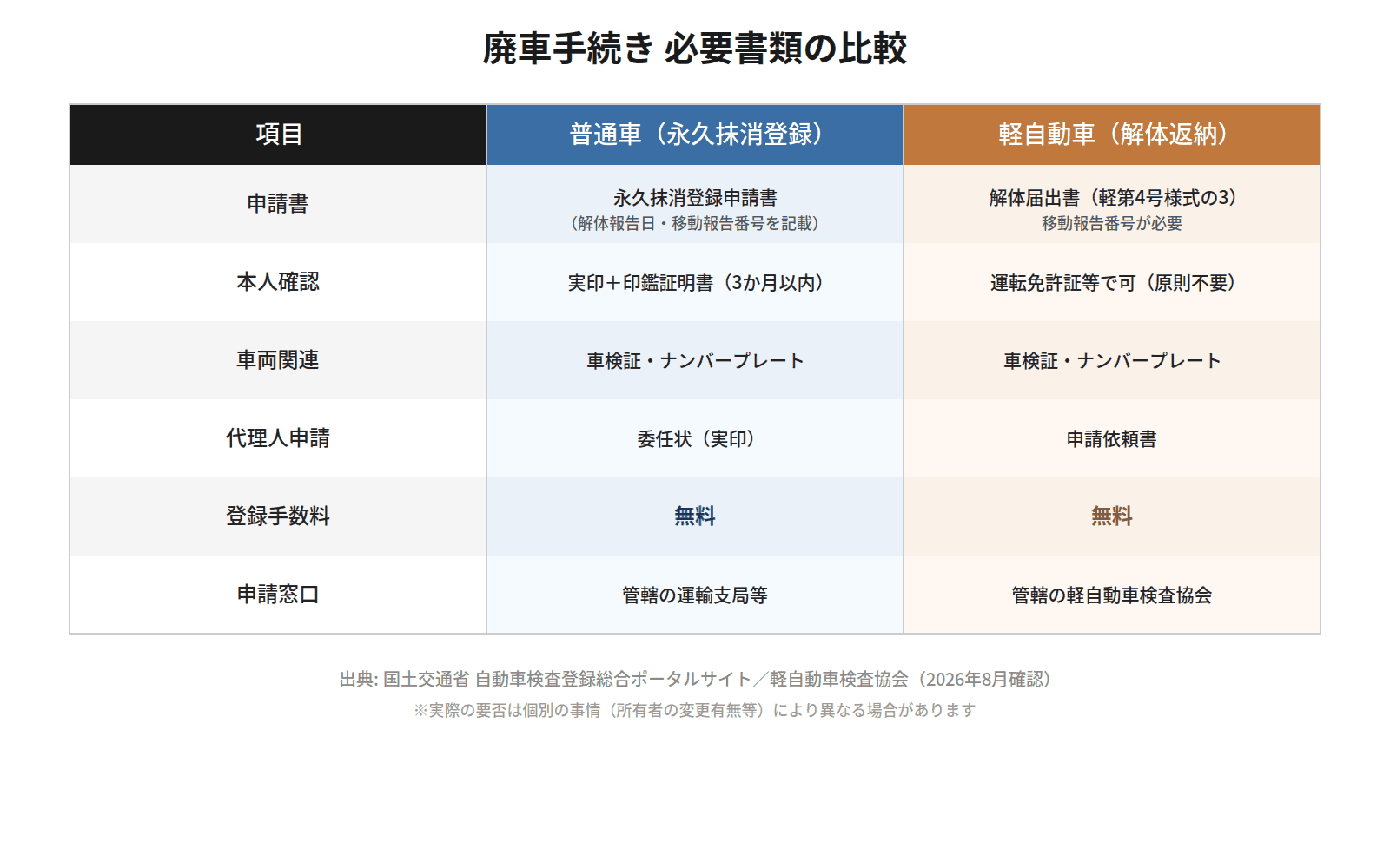 廃車手続き 必要書類の比較(普通車と軽自動車)