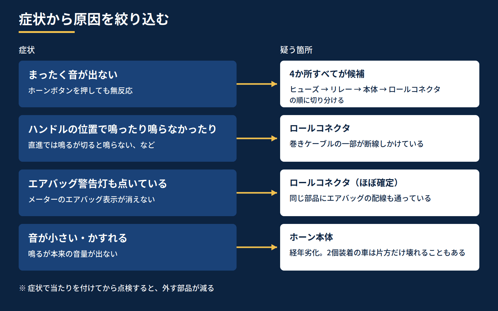 クラクションが鳴らない症状と、疑うべき原因箇所の対応表