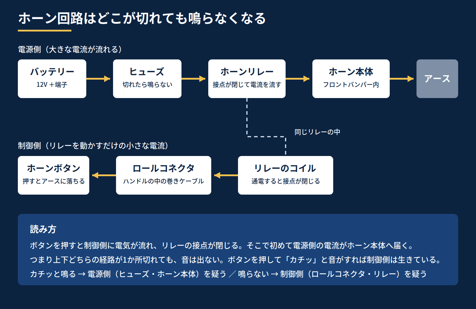 ホーン回路の系統図。電源側と制御側のどちらが切れても音が出ない