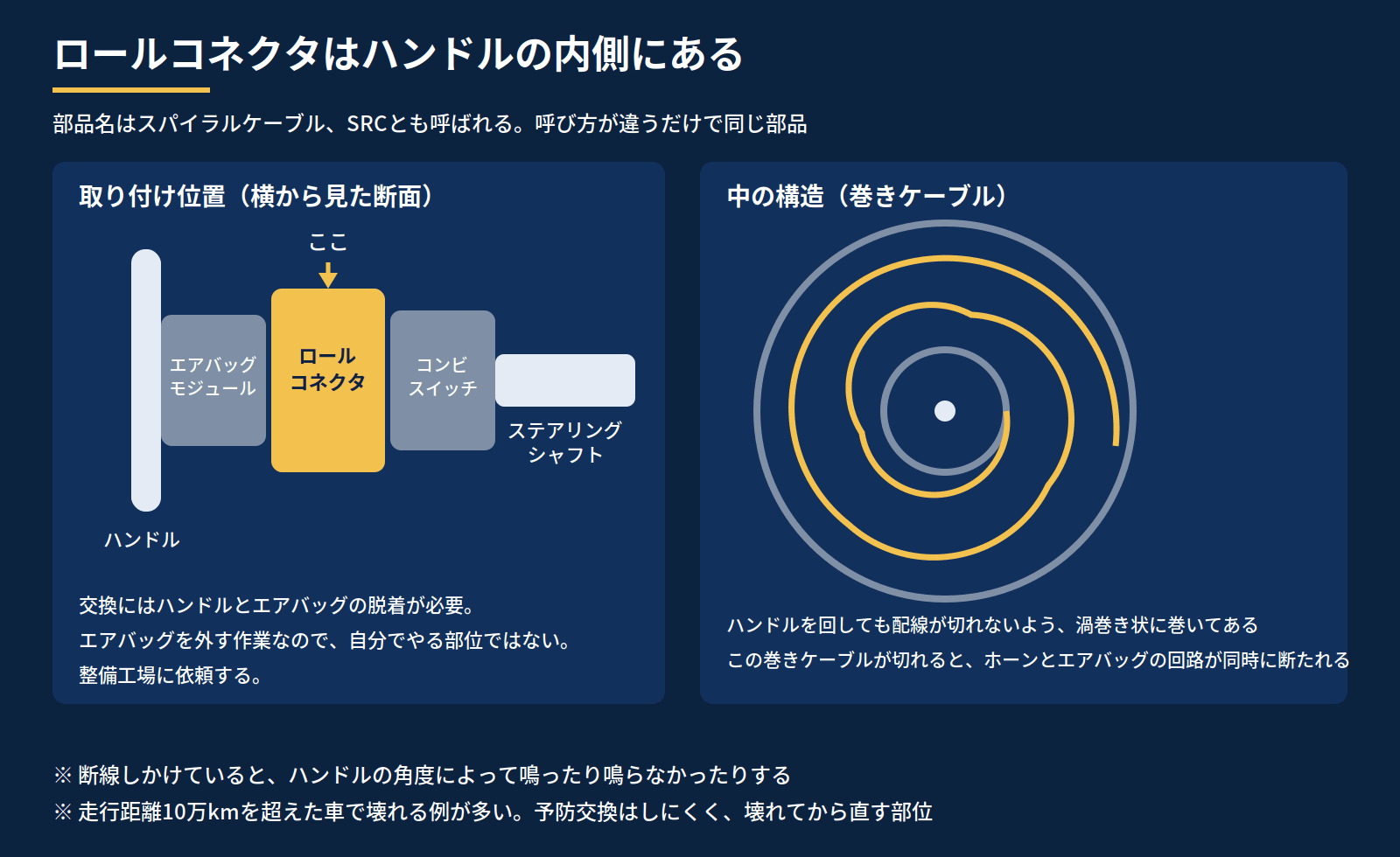 ロールコネクタの取り付け位置の断面図と、内部の巻きケーブル構造