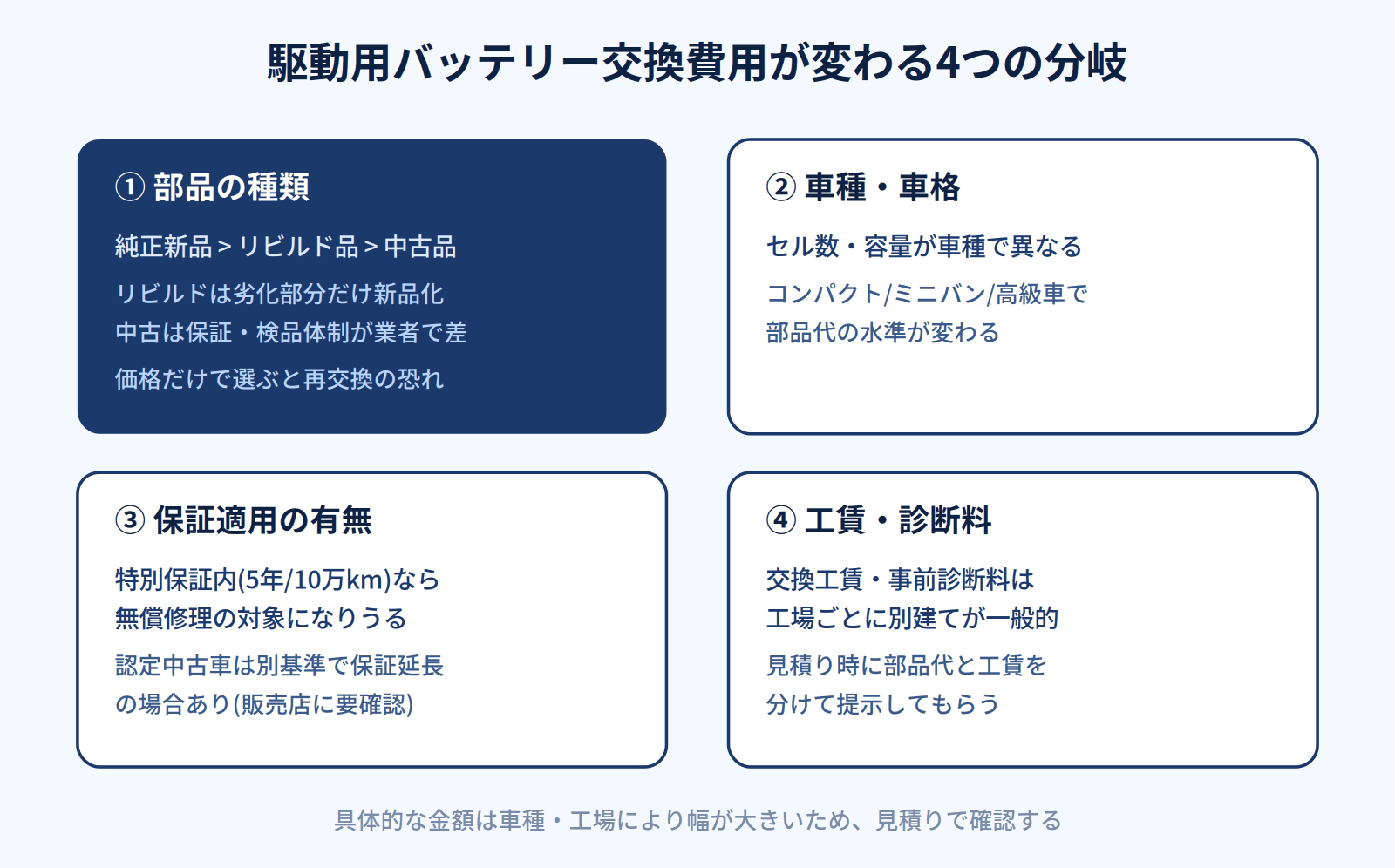 駆動用バッテリー交換費用が変わる4つの要因(部品の種類・車種車格・保証適用の有無・工賃診断料)の図解