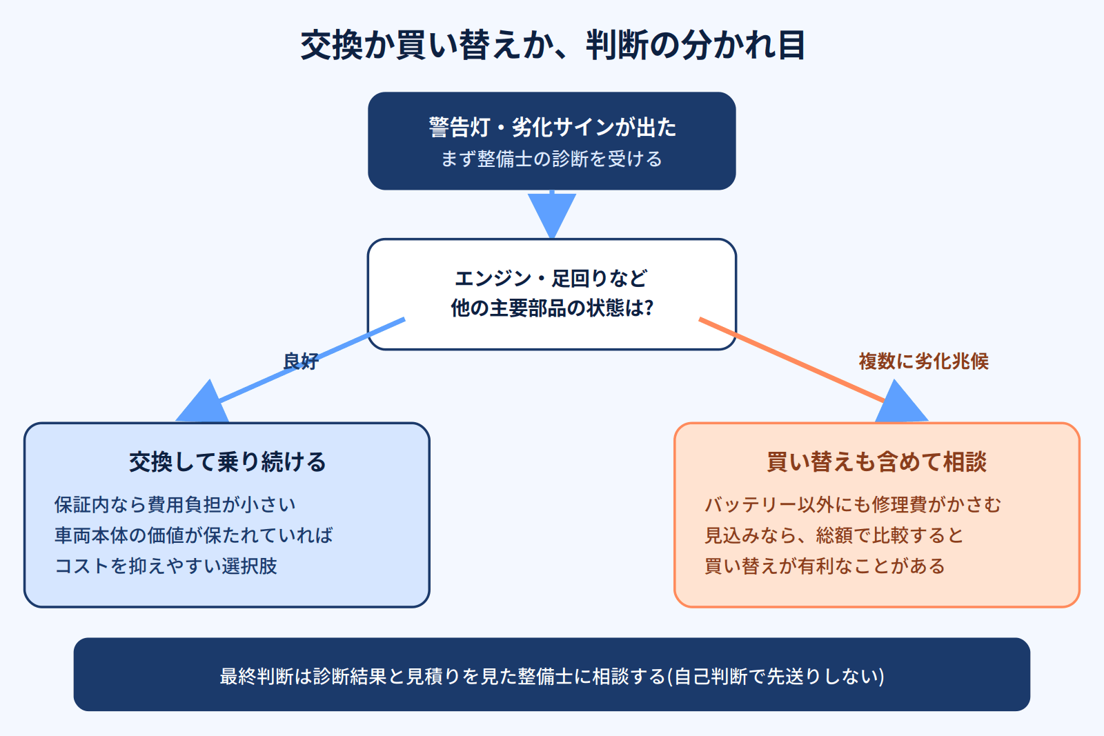 ハイブリッド車のバッテリー交換か買い替えかを判断するフローチャート