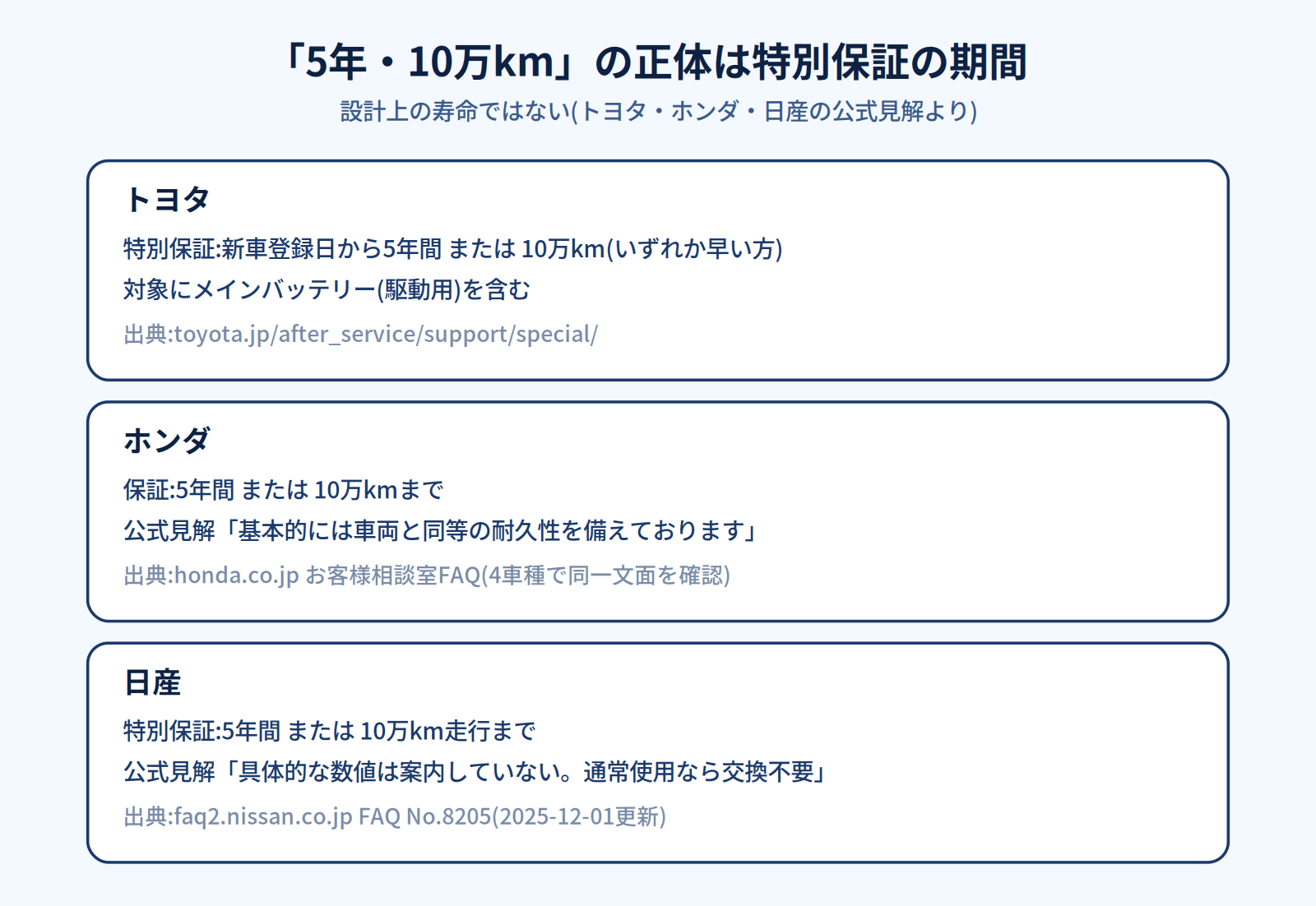 トヨタ・ホンダ・日産の駆動用バッテリー特別保証期間比較図。5年または10万kmは設計寿命ではなく保証期間であることを示す図解